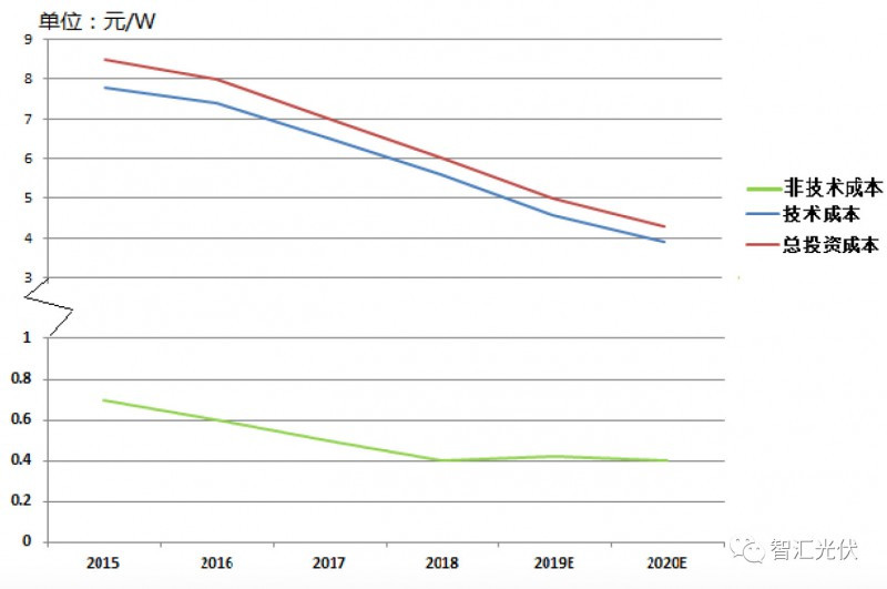 剖析飽受詬病的&ldquo;非技術(shù)成本&rdquo;！