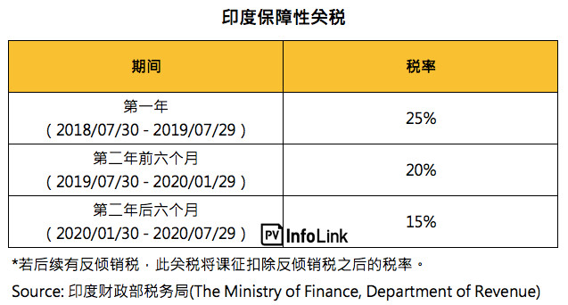 印度7月30日起正式開始征收25%保障性關稅