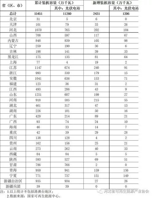 國家能源局：上半年光伏棄光率3.6%，甘肅降11個百分點