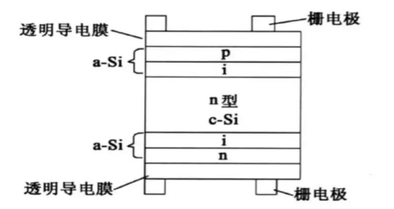 <技術篇>HIT技術金屬化發(fā)展研究