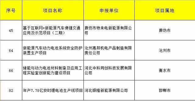 中科同創(chuàng)、銀隆、特來電、滄州惠邦四家企業(yè)儲能項目獲河北專項資金支持！