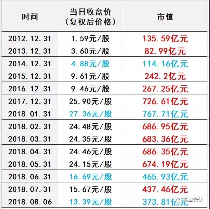 531后，隆基股份發(fā)展五部曲：股價保衛(wèi)戰(zhàn)！擴產(chǎn)！找錢！降價！買買買！
