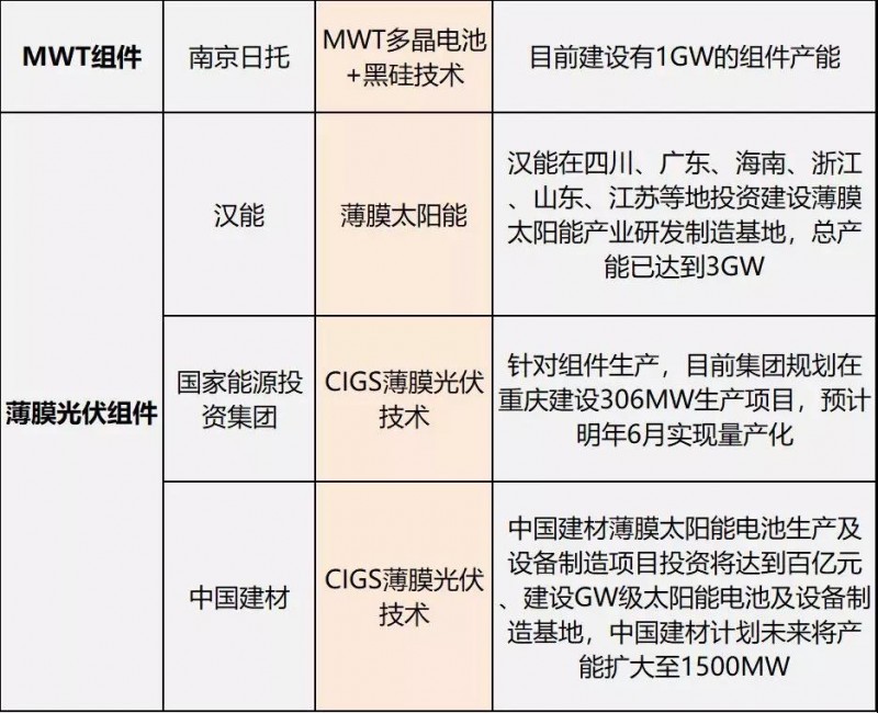 雙面爆發(fā)，MBB量產(chǎn)在即，雙玻、半片出貨大增，&ldquo;MWT+&rdquo;時代來臨 &mdash;&mdash;熱門組件技術(shù)路線及代表企業(yè)、組件產(chǎn)能規(guī)劃