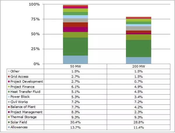 槽式和塔式光熱電站最大的理想裝機(jī)規(guī)模是多大？