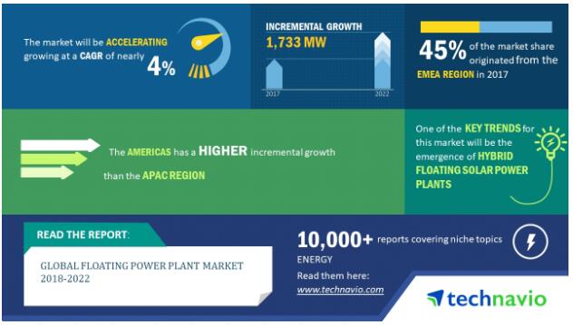 2018-2022年全球浮式電站年復合增率接近4%