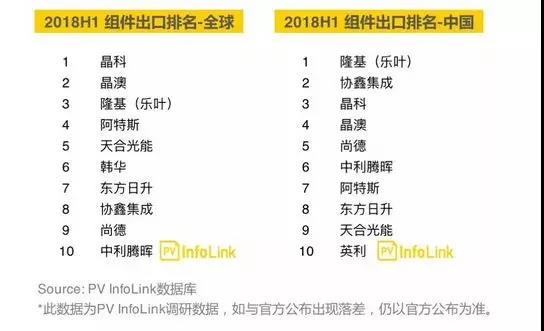 2018上半年組件出貨量統(tǒng)計丨晶科、天合、協(xié)鑫、中利騰暉等名列全球前十！