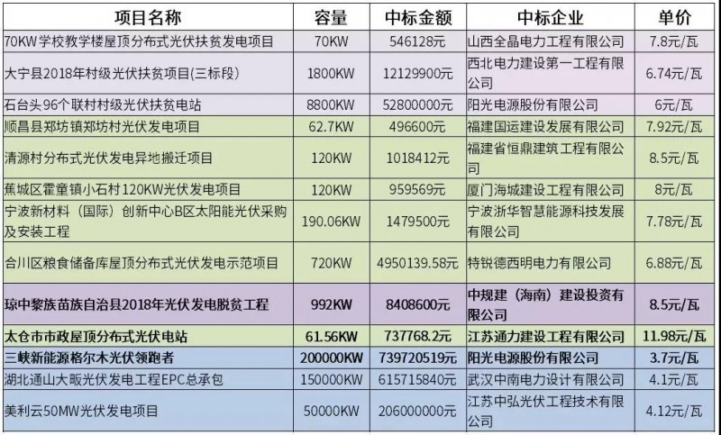 12元/瓦的市政分布式光伏？8.5元/瓦的光伏扶貧？3.7元/瓦的領(lǐng)跑者？