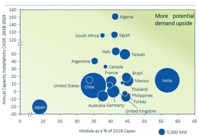 2018全球光伏市場(chǎng)展望：年底組件價(jià)格降幅為29%-36%，需求降至85.2GW
