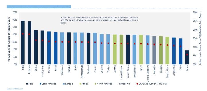 2018全球光伏市場(chǎng)展望：年底組件價(jià)格降幅為29%-36%，需求降至85.2GW
