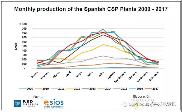 真實(shí)數(shù)據(jù)告訴你為什么越來(lái)越多光伏人開(kāi)始看光熱了