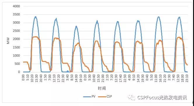 真實(shí)數(shù)據(jù)告訴你為什么越來(lái)越多光伏人開(kāi)始看光熱了