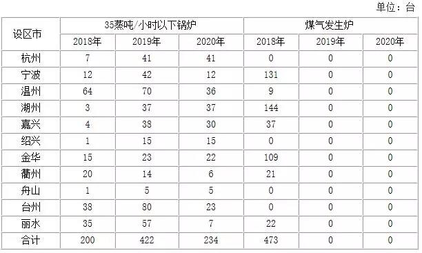 浙江加強能源&ldquo;雙控&rdquo;： 2018~2020新增光伏發(fā)電3GW