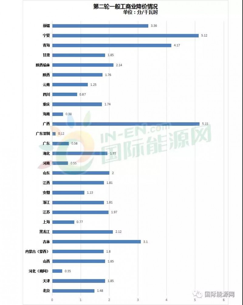 32省市一般工商業(yè)電價降價進(jìn)度：廣西累計降幅最高，西北地區(qū)降價幅度最明顯