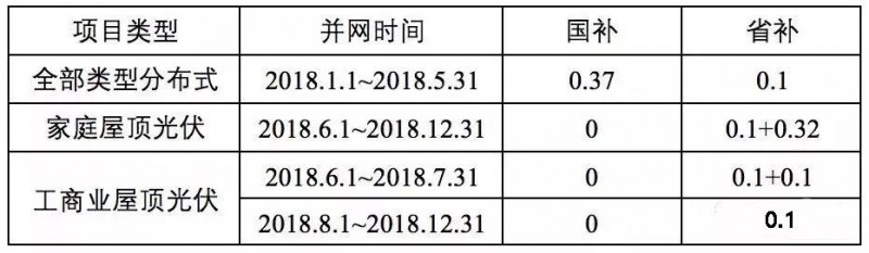 傳言成真！戶用0.42元/度，工商業(yè)0.2元/度，浙江擬出臺&ldquo;最貴&rdquo;補貼！