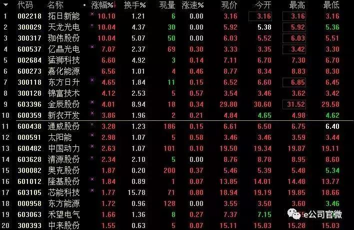 特大喜訊！歐盟終止&ldquo;雙反&rdquo;！拓日新能等光伏股漲停！半日市值增逾40億！