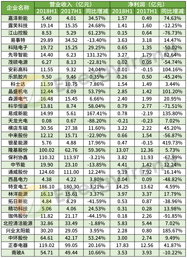 48家光伏企業(yè)上半年財報數(shù)據(jù)分析