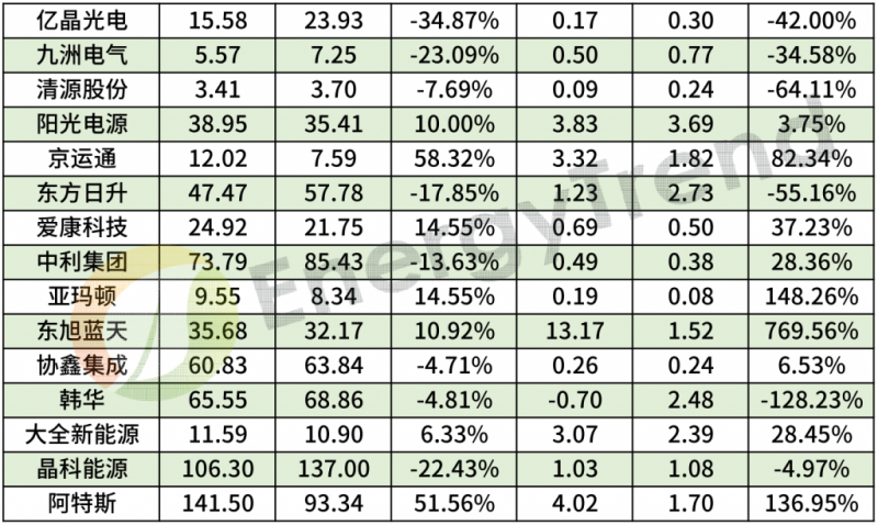 48家光伏企業(yè)上半年財報數(shù)據(jù)分析