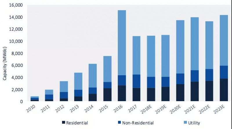 2018年第二季度美國太陽能新增裝機(jī)2.3GW，同比下降9%，環(huán)比下降7%