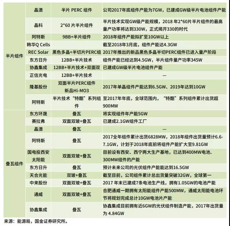 雙面、半片、IBC、疊瓦...誰(shuí)能問(wèn)鼎&ldquo;降本之王&rdquo;？