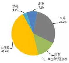 2018年1-8月全國新增光伏裝機容量情況統(tǒng)計