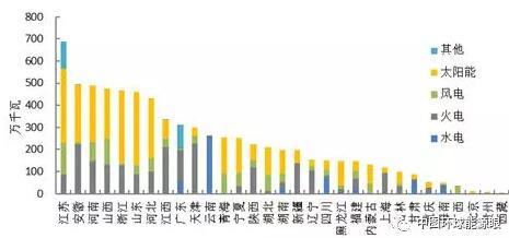 2018年1-8月全國新增光伏裝機容量情況統(tǒng)計
