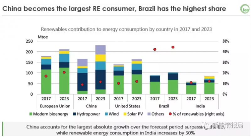 2023年，中國(guó)將占全球光伏裝機(jī)40%，分布式將由工商業(yè)項(xiàng)目主導(dǎo)