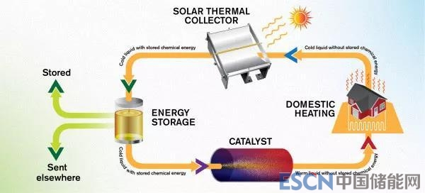 瑞典研究小組開(kāi)發(fā)出MOST無(wú)排放儲(chǔ)能系統(tǒng)
