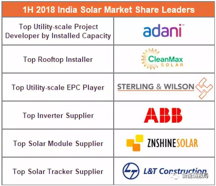 爆冷！上半年印度市場正信光電組件出貨第一 集中式逆變器占90%