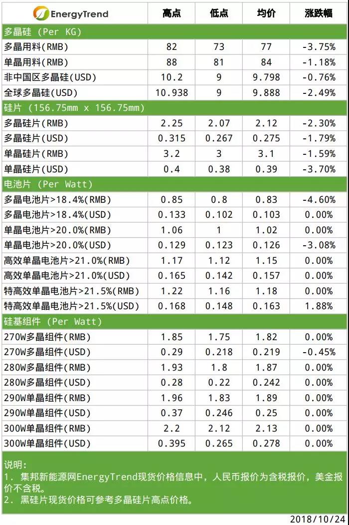 單晶硅片意外調(diào)降;硅料端壓力依舊