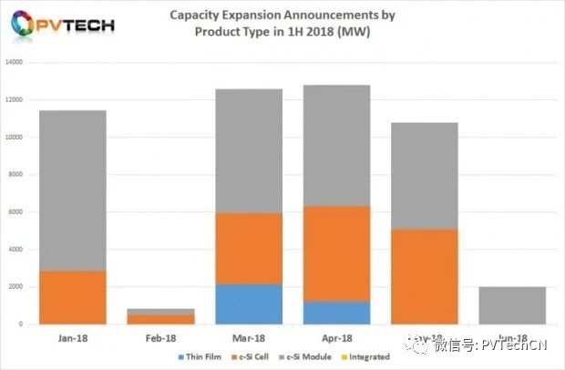 2018年Q2全球光伏制造擴產(chǎn)公告達25.58GW，上半年總計超50GW