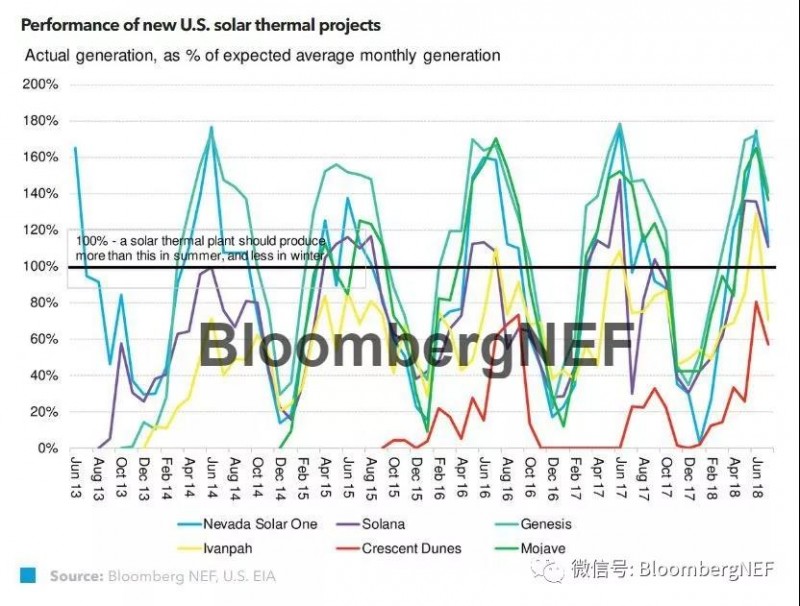 太陽能光熱發(fā)電更新：如果不能戰(zhàn)勝光伏發(fā)電，就與它為伍