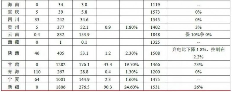 前三季度風(fēng)電、光伏消納明顯改善 新政出臺(tái)行業(yè)迎新機(jī)遇