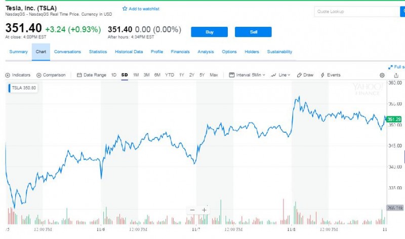 馬斯克卸任董事長 特斯拉股價(jià)創(chuàng)近三個(gè)月以來新高