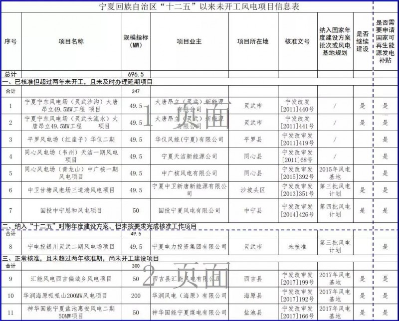 近三分之一光伏項目選擇不再建設，寧夏公示&ldquo;十二五&rdquo;以來未開工風電和未建成光伏項目信息