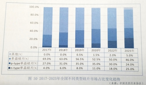 降本提效“三劍客”:金剛線+黑硅+PERC助推高效多晶超越300W