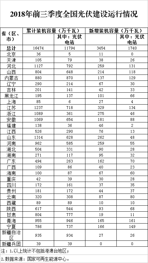 同比下降19.7%！剛剛，國家能源局發(fā)布2018前三季度光伏建設(shè)運行情況