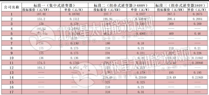逆變器最低0.136元、組件最低1.583元 中電建2019年1GW組件、逆變器投標(biāo)價格出爐！