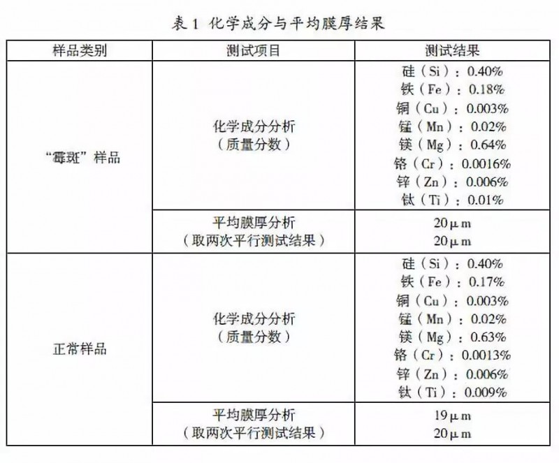 光伏組件用鋁合金邊框&ldquo;霉斑&rdquo;成因分析
