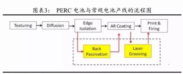 PERC電池片的高盈利可以持續(xù)多久？