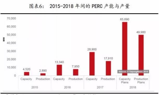 PERC電池片的高盈利可以持續(xù)多久？