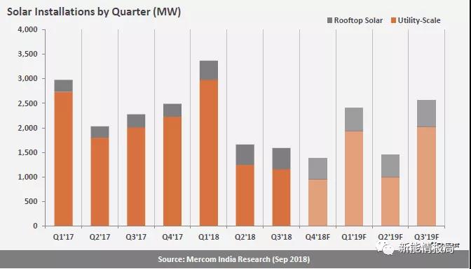 印度光伏裝機(jī)已超26GW，未來四年裝機(jī)預(yù)測