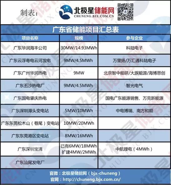 廣東儲能調(diào)頻需求強勁！廣東3市4地儲能調(diào)頻項目招標