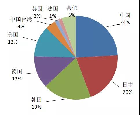 有機(jī)光伏電池專利技術(shù)你知道多少？