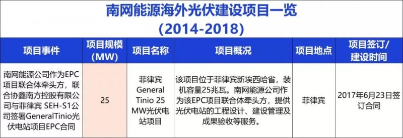 中國能建、中國電建、國家電投、中廣核等9大能源央企一帶一路產(chǎn)能布局分析！