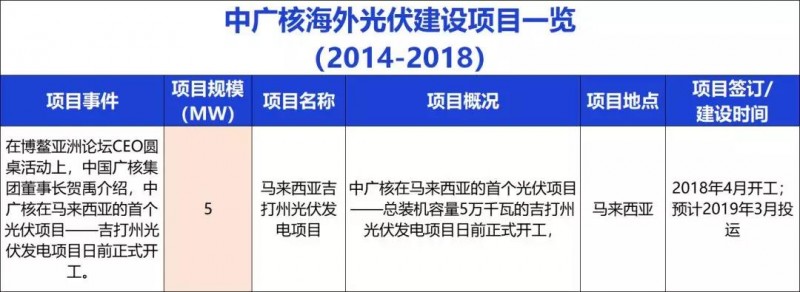 中國能建、中國電建、國家電投、中廣核等9大能源央企一帶一路產(chǎn)能布局分析！