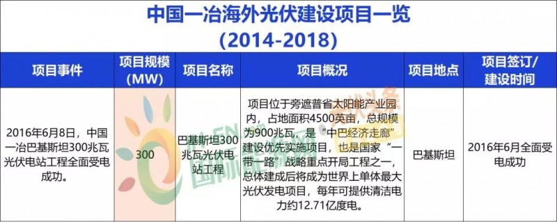 中國能建、中國電建、國家電投、中廣核等9大能源央企一帶一路產(chǎn)能布局分析！