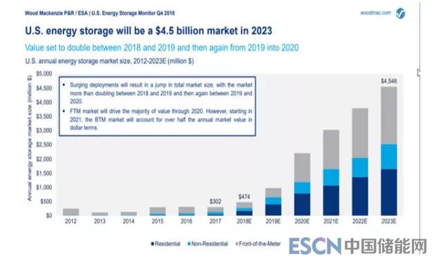 美國儲能市場增長到底有多快？未來兩年翻倍增長
