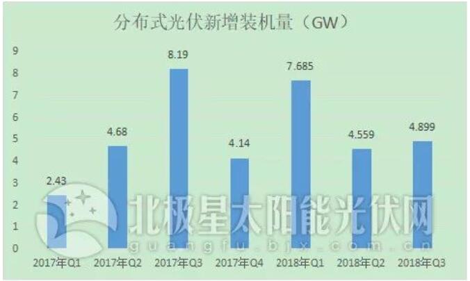 &ldquo;531&rdquo;后分布式光伏裝機(jī)直奔10GW 2019年還會(huì)有剩余指標(biāo)嗎？