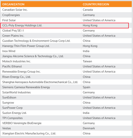 保利協(xié)鑫入選湯森路透&ldquo;全球可再生能源25強(qiáng)&rdquo;