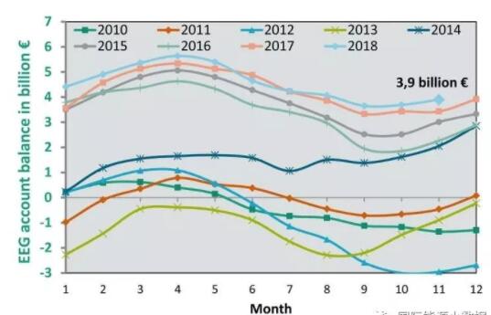 不差錢！德國可再生能源補貼資金余額超39億歐元
